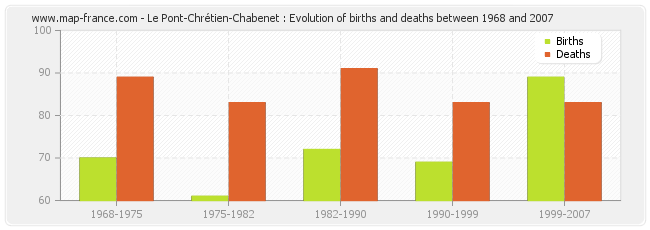 Le Pont-Chrétien-Chabenet : Evolution of births and deaths between 1968 and 2007